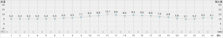 月形(>2024年04月21日)のアメダスグラフ