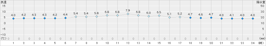 興部(>2024年04月21日)のアメダスグラフ