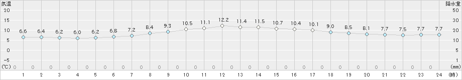 新得(>2024年04月21日)のアメダスグラフ