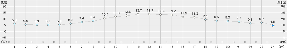 鹿追(>2024年04月21日)のアメダスグラフ