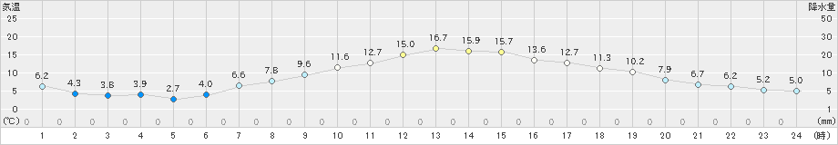 駒場(>2024年04月21日)のアメダスグラフ