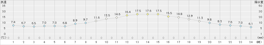 帯広(>2024年04月21日)のアメダスグラフ