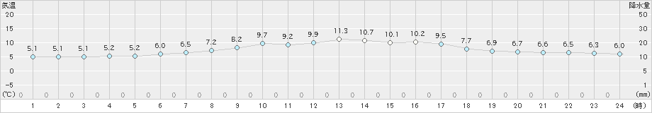 厚真(>2024年04月21日)のアメダスグラフ