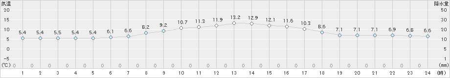 鵡川(>2024年04月21日)のアメダスグラフ