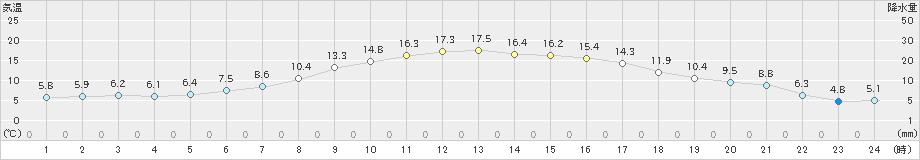 新和(>2024年04月21日)のアメダスグラフ