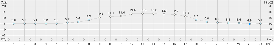 森(>2024年04月21日)のアメダスグラフ