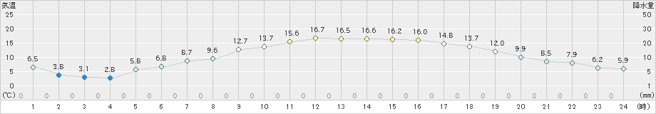 高松(>2024年04月21日)のアメダスグラフ