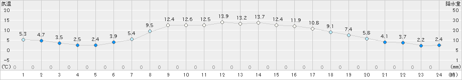 鶉(>2024年04月21日)のアメダスグラフ