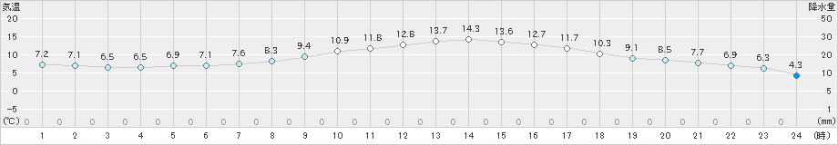 黒石(>2024年04月21日)のアメダスグラフ