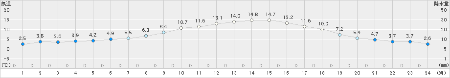 碇ケ関(>2024年04月21日)のアメダスグラフ