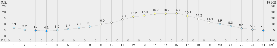 大館(>2024年04月21日)のアメダスグラフ