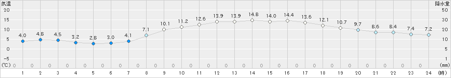 雄和(>2024年04月21日)のアメダスグラフ