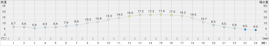 山形(>2024年04月21日)のアメダスグラフ