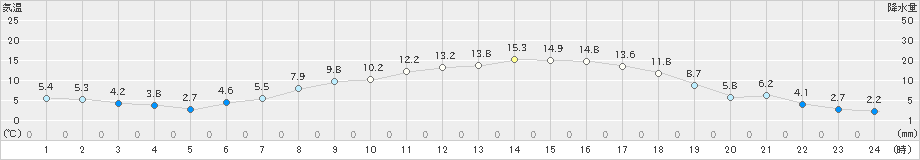 区界(>2024年04月21日)のアメダスグラフ