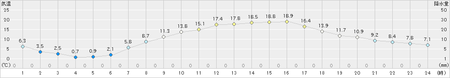 遠野(>2024年04月21日)のアメダスグラフ