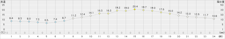 北上(>2024年04月21日)のアメダスグラフ