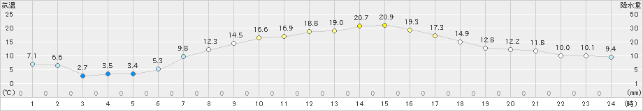 米山(>2024年04月21日)のアメダスグラフ