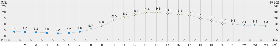 新庄(>2024年04月21日)のアメダスグラフ