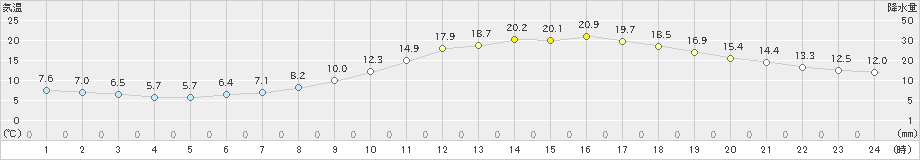 山形(>2024年04月21日)のアメダスグラフ