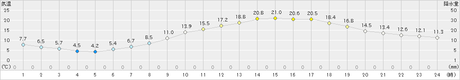 米沢(>2024年04月21日)のアメダスグラフ