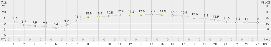 相馬(>2024年04月21日)のアメダスグラフ