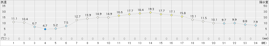 飯舘(>2024年04月21日)のアメダスグラフ