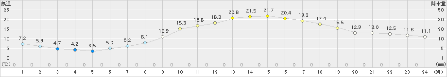 西会津(>2024年04月21日)のアメダスグラフ