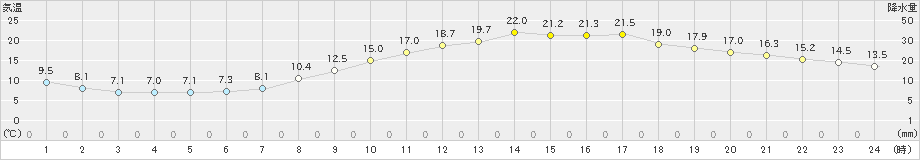 若松(>2024年04月21日)のアメダスグラフ