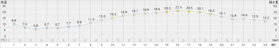 郡山(>2024年04月21日)のアメダスグラフ