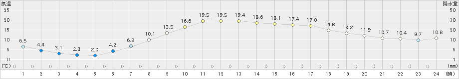 湯本(>2024年04月21日)のアメダスグラフ