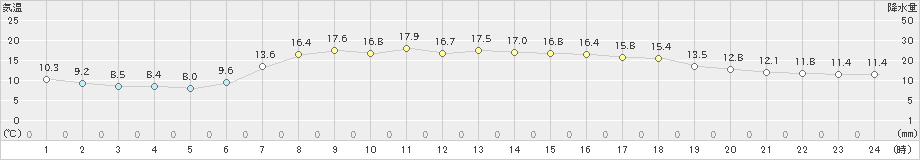 広野(>2024年04月21日)のアメダスグラフ