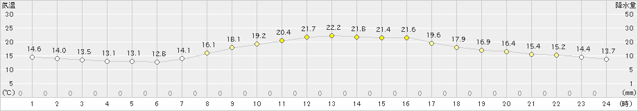 真岡(>2024年04月21日)のアメダスグラフ