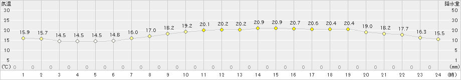 前橋(>2024年04月21日)のアメダスグラフ