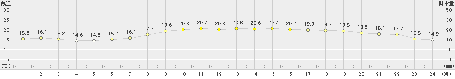 桐生(>2024年04月21日)のアメダスグラフ