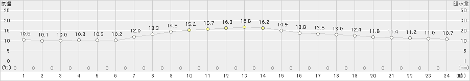 大町(>2024年04月21日)のアメダスグラフ