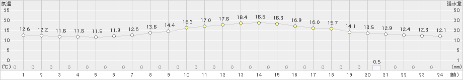 穂高(>2024年04月21日)のアメダスグラフ