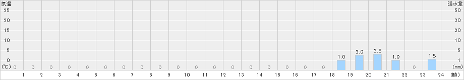 須原(>2024年04月21日)のアメダスグラフ
