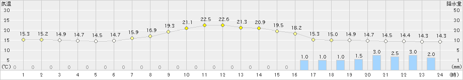 南信濃(>2024年04月21日)のアメダスグラフ