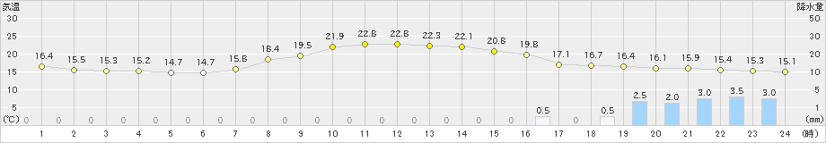 切石(>2024年04月21日)のアメダスグラフ