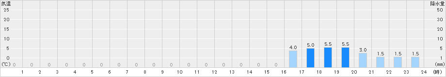 熊(>2024年04月21日)のアメダスグラフ