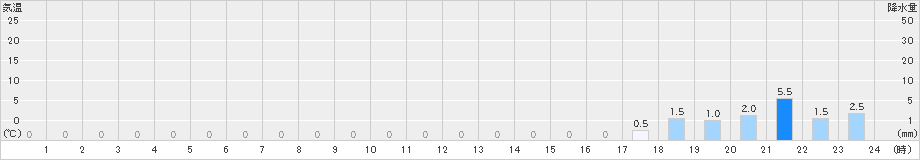 湯ケ島(>2024年04月21日)のアメダスグラフ