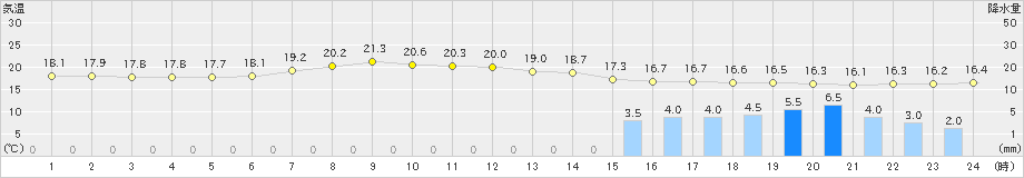 御前崎(>2024年04月21日)のアメダスグラフ