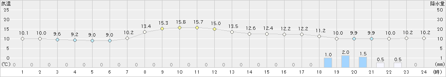 六厩(>2024年04月21日)のアメダスグラフ