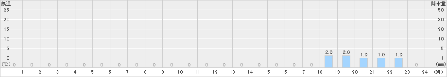 船山(>2024年04月21日)のアメダスグラフ