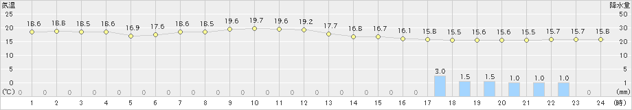 揖斐川(>2024年04月21日)のアメダスグラフ