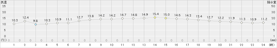 相川(>2024年04月21日)のアメダスグラフ