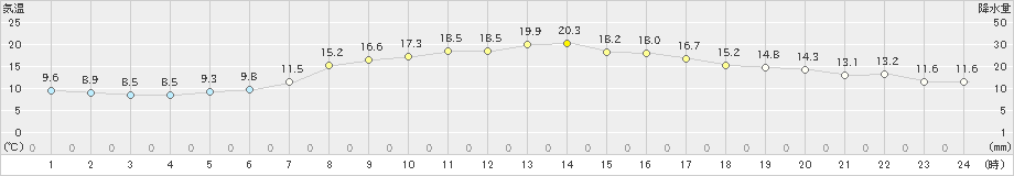 羽茂(>2024年04月21日)のアメダスグラフ