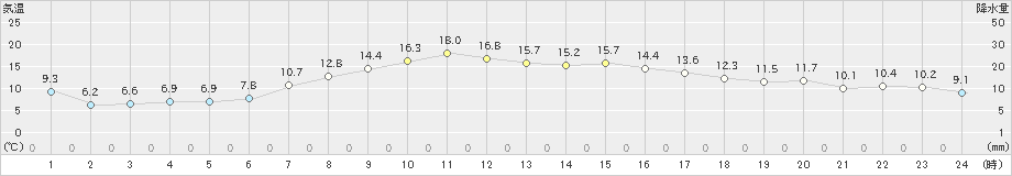 新津(>2024年04月21日)のアメダスグラフ