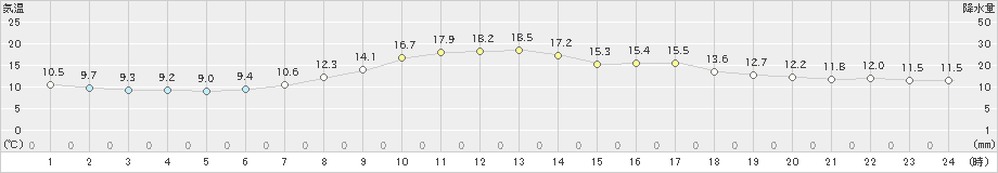 長岡(>2024年04月21日)のアメダスグラフ