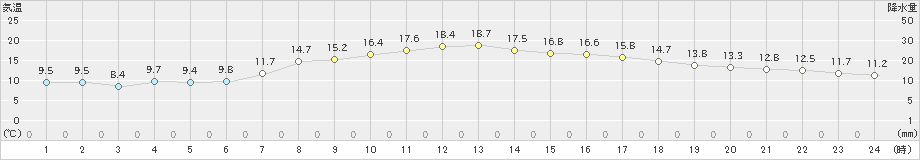 安塚(>2024年04月21日)のアメダスグラフ